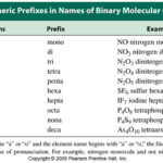 What Are The Prefixes For Naming Molecular Compounds Socratic