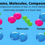 What Is A Compound In Chemistry Definition And Examples