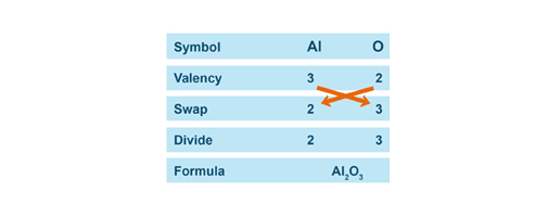 Writing Formulas Chemistry 10