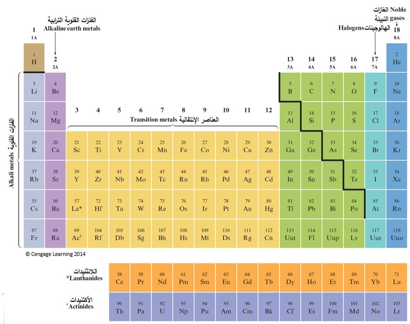 Zumdahl Chapter 2 Introduction To Periodic Table