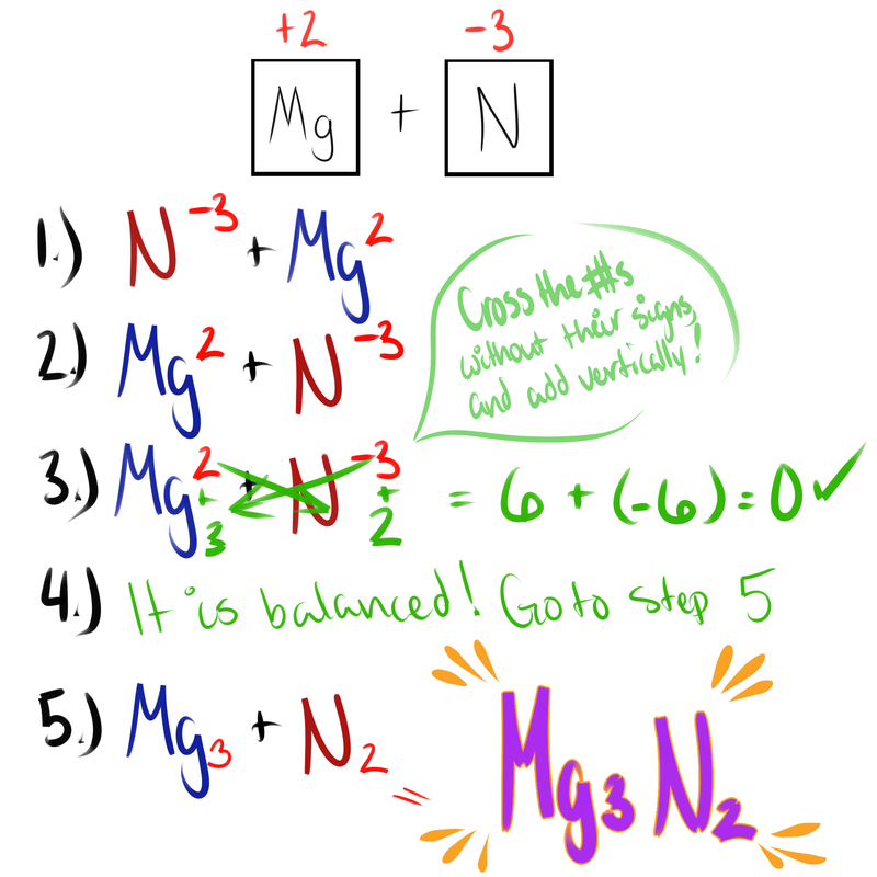 Balancing Ionic Bonding Trajon s Chemistry Page