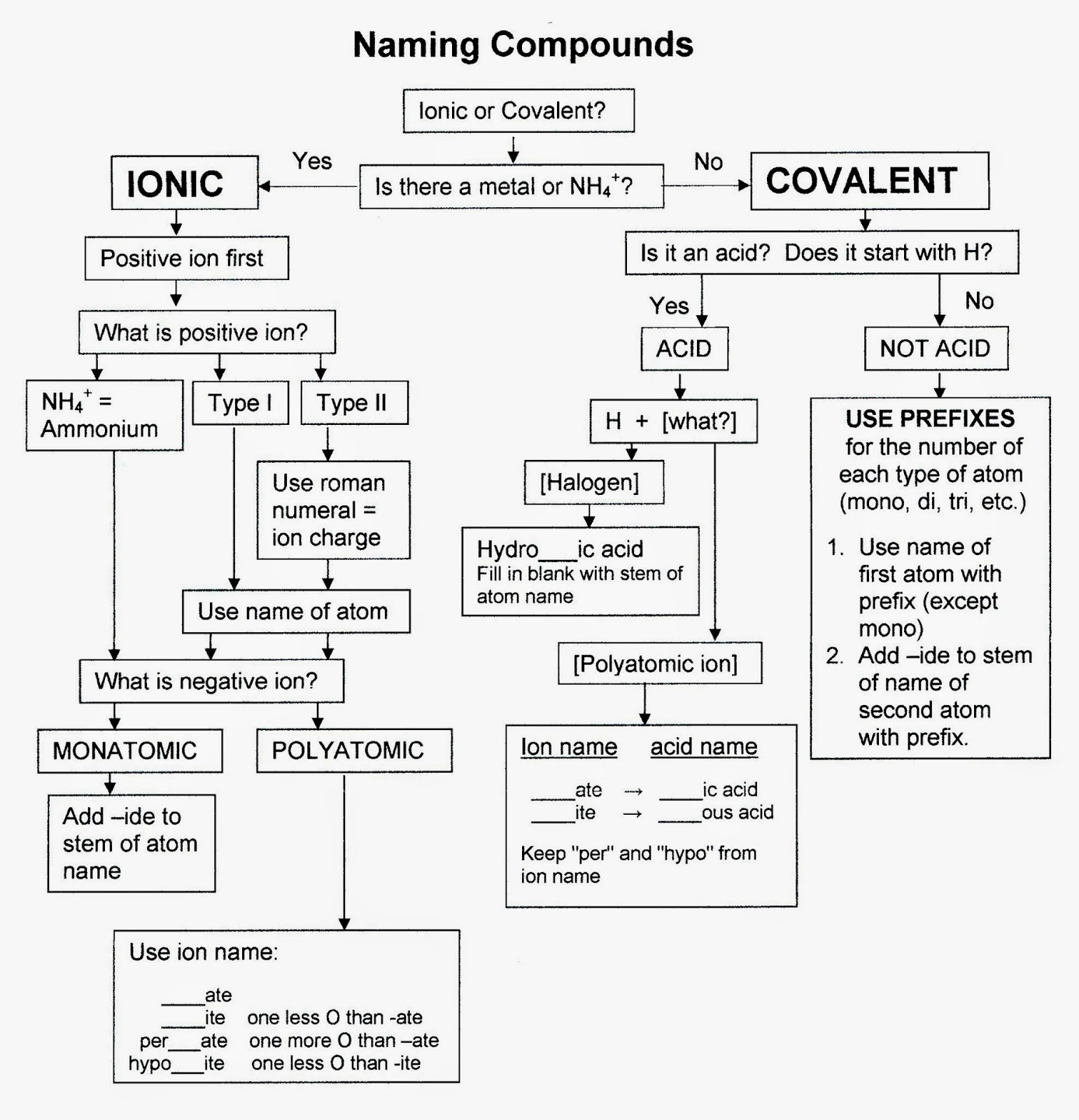 Chemistry And More Naming Compounds Flowchart