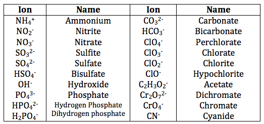 Chemistry Ionic Compounds Polyatomic Ions Worksheet Answers Foto 