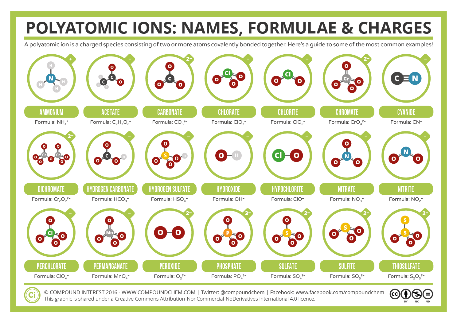 Common Polyatomic Ions