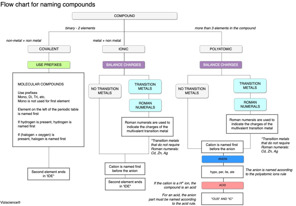 Flow Chart For Naming Compounds High School Honors AP Chemistry 