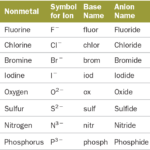 Formulae Of Ionic Compounds Worksheet Answers Worksheet