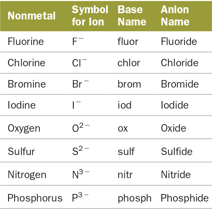 Formulae Of Ionic Compounds Worksheet Answers Worksheet ...