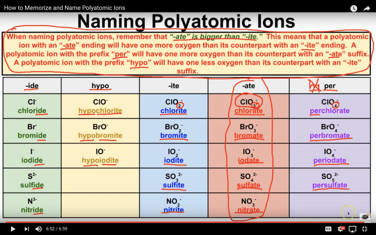 How To Memorize Polyatomic Ions Chemical Formulas SuperHuman Academy