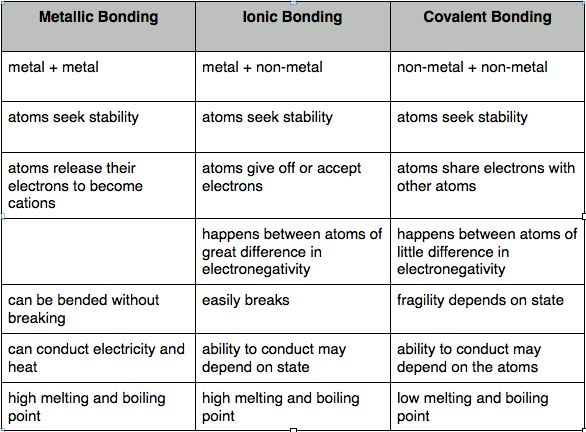 Ion Bonding Chart Hooliwo