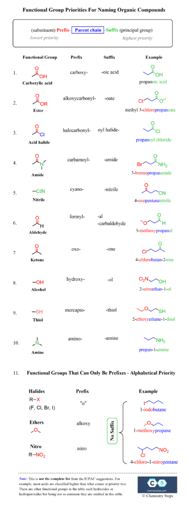 Naming Aldehydes And Ketones With Practice Problems Chemistry Steps
