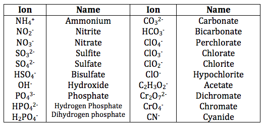 Naming Compounds Containing Polyatomic Ions Worksheet Answers 