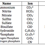 Naming Compounds Containing Polyatomic Ions Worksheet Answers