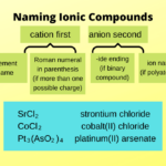 Naming Ionic Compounds Nomenclature Rules Ionic Compound Organic