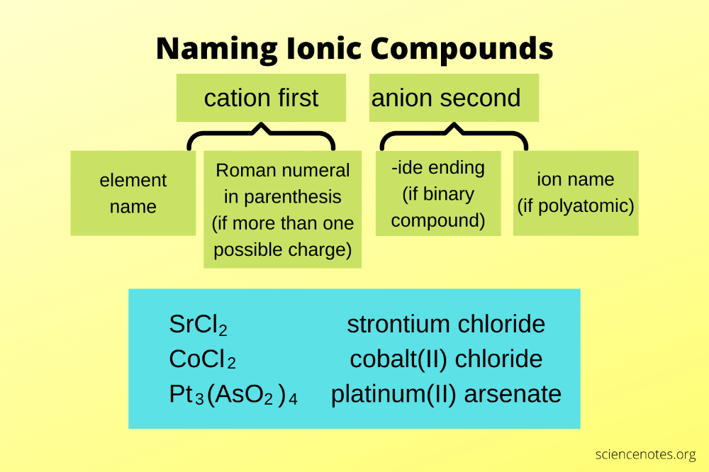 Naming Ionic Compounds Nomenclature Rules Ionic Compound Organic 