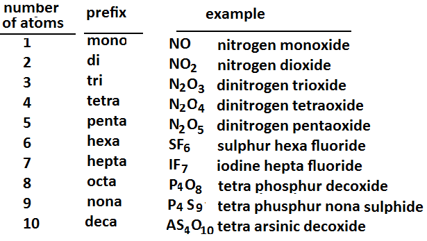 Naming Molecular Compounds Pogil Answers Quizzma