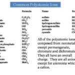 polyatomicions A List Of The Names And Formulas Of Some Common