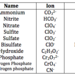 Chemistry Ionic Compounds Polyatomic Ions Worksheet Answers Foto