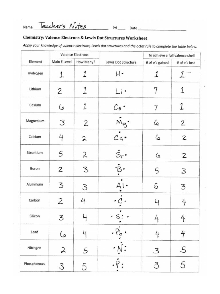 Electronic Structure Of Atoms Worksheet