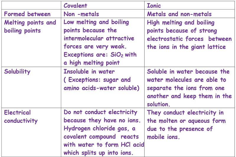 IGCSE Notes Ions And Ionic Bonds Smart Exam Resources