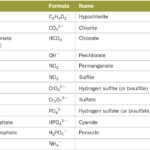 Naming And Writing Ionic Formulas Worksheet More Practice With Types